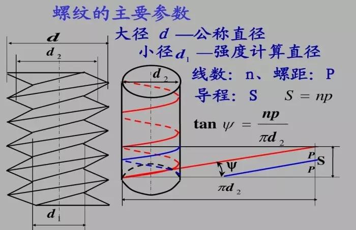 螺紋的標準（螺紋標準是怎么確定的）