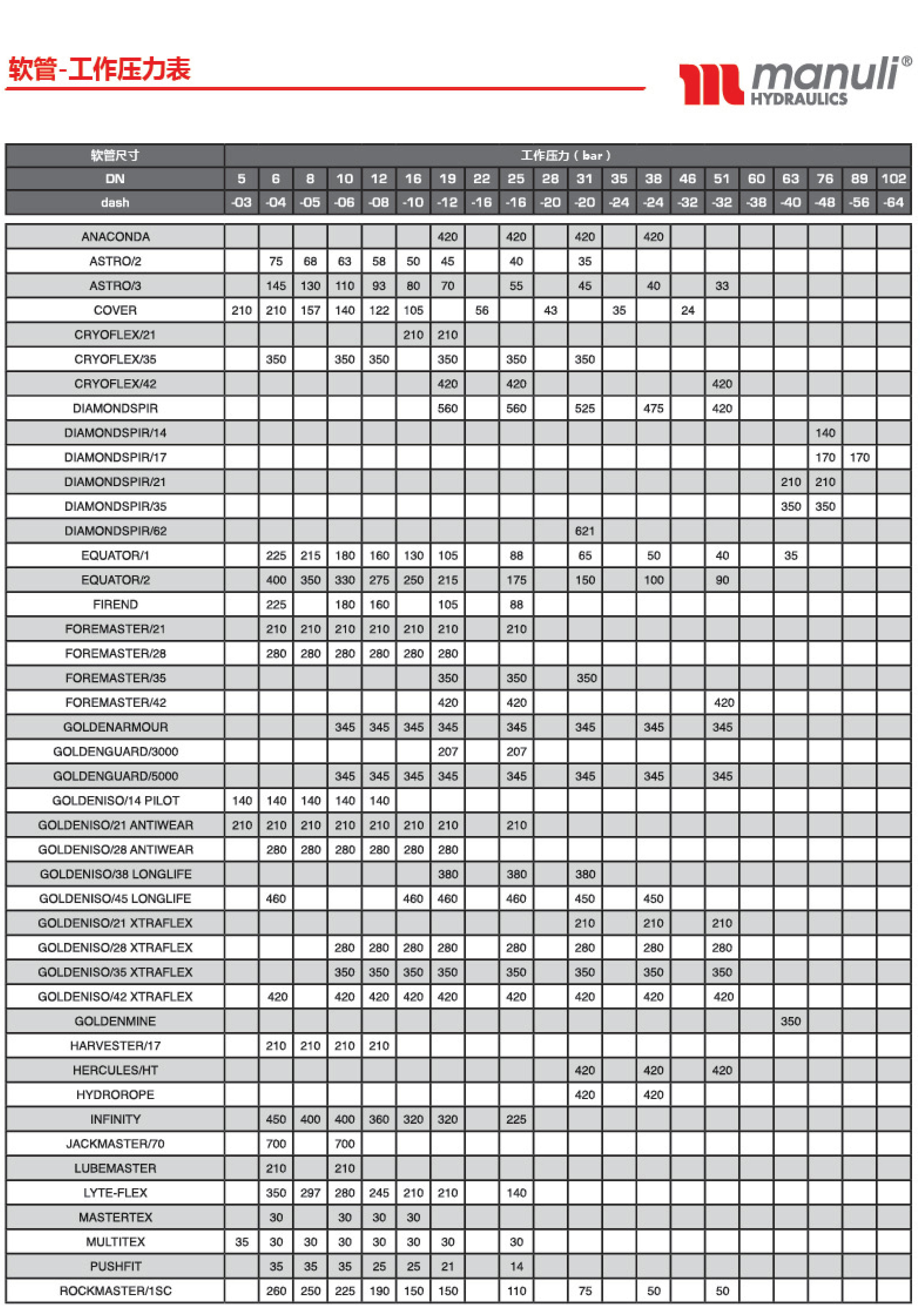 瑪努利液壓軟管工作壓力對照表